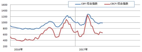 clip_image002.jpg http://info.chineseshipping.com.cn/cninfo/MarketReport/CoastalBulk/CBFIWeek/201706/W020170602645851280869.png