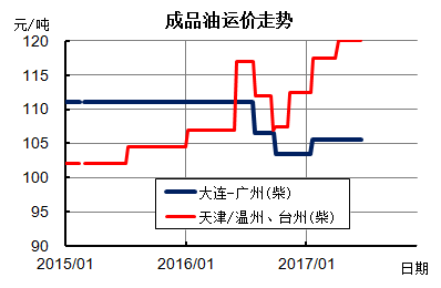 clip_image005.png http://info.chineseshipping.com.cn/cninfo/MarketReport/CoastalBulk/CBFIWeek/201706/W020170616656868173025.png