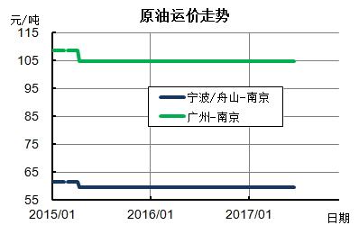 clip_image006.png http://info.chineseshipping.com.cn/cninfo/MarketReport/CoastalBulk/CBFIWeek/201706/W020170616656868212287.png