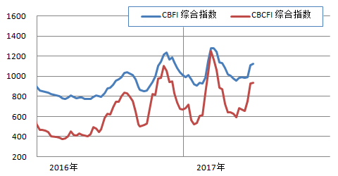 clip_image001.png http://info.chineseshipping.com.cn/cninfo/MarketReport/CoastalBulk/CBFIWeek/201706/W020170623656583439118.png
