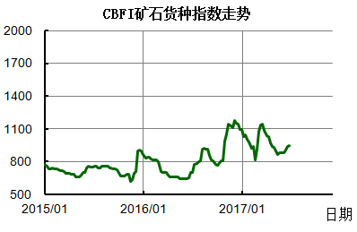 clip_image003.png http://info.chineseshipping.com.cn/cninfo/MarketReport/CoastalBulk/CBFIWeek/201706/W020170623656583759067.png