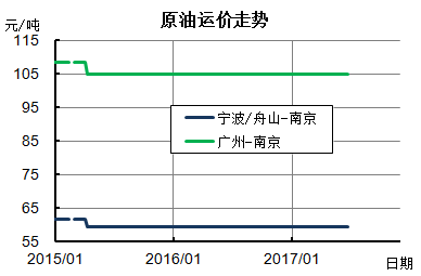 clip_image005.png http://info.chineseshipping.com.cn/cninfo/MarketReport/CoastalBulk/CBFIWeek/201706/W020170623656583937019.png