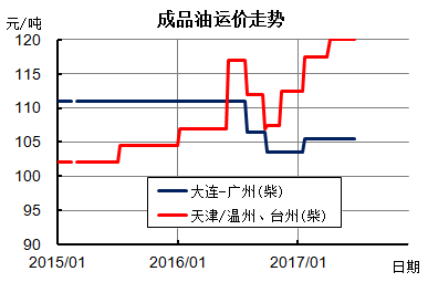 clip_image006.png http://info.chineseshipping.com.cn/cninfo/MarketReport/CoastalBulk/CBFIWeek/201706/W020170623656584003396.png